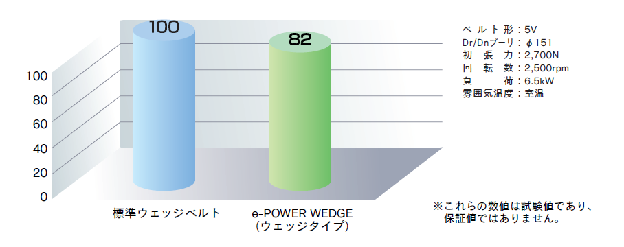 動力損失指数（マックスターウェッジVベルトとe-POWER WEDGE®）